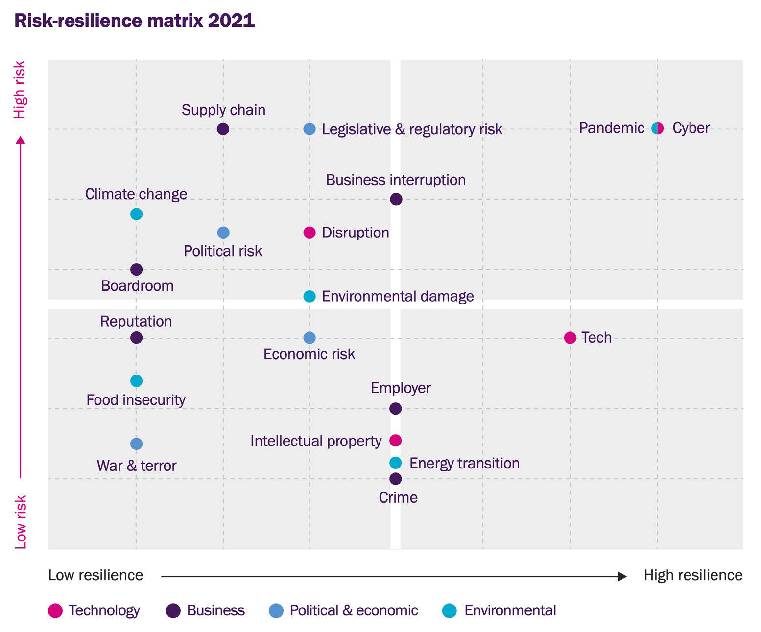 Risk-resilience matrix for 2021, plotting various risks (e.g., supply chain, pandemic, climate change) against low/high risk and low/high resilience axes, categorized by type.