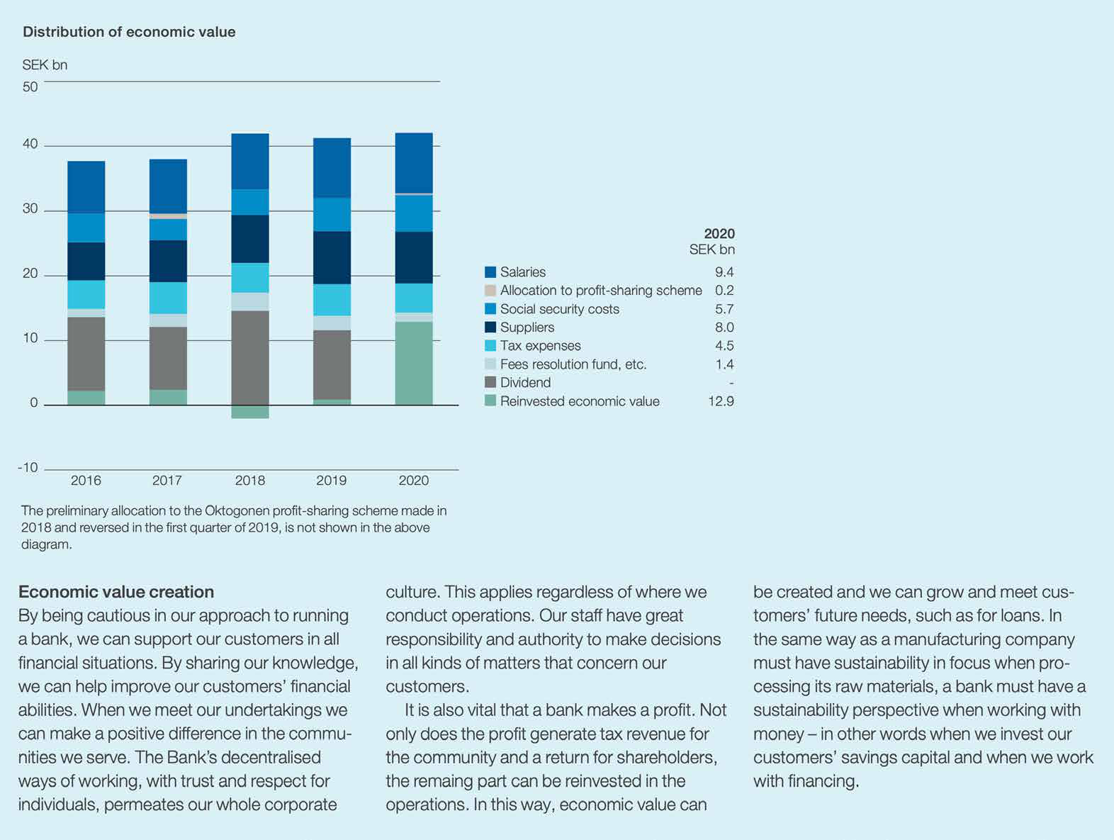 Stacked bar chart showing the distribution of economic value in SEK billions from 2016 to 2020, broken down by categories such as salaries, taxes, and dividends.