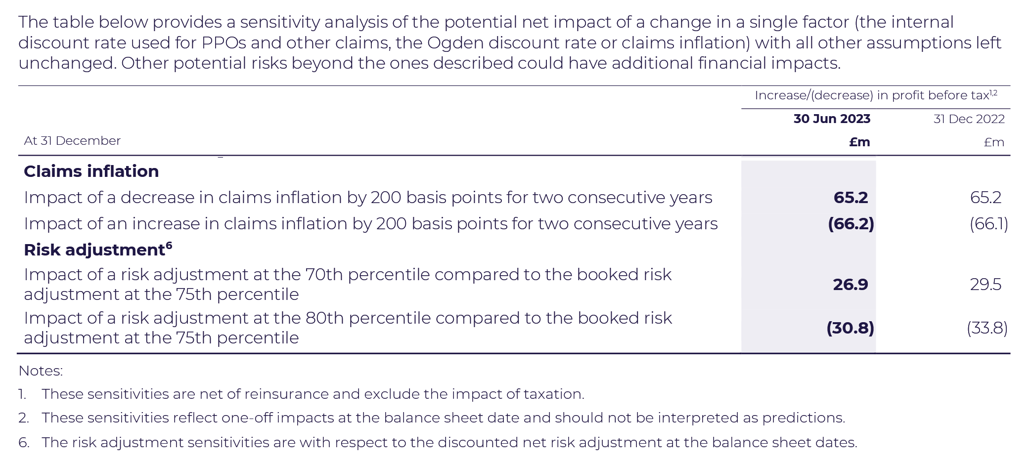 Sensitivity analysis table showing the impact on profit before tax from changes in claims inflation and risk adjustment for June 2023 and December 2022.
