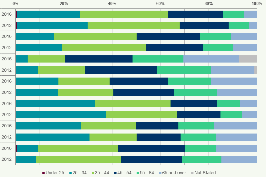 Stacked bar chart showing the age distribution of members in 2012 and 2016 across different accounting bodies.