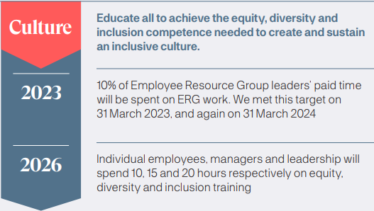 Diagram outlining cultural objectives and targets for 2023 and 2026 related to equity, diversity, and inclusion.