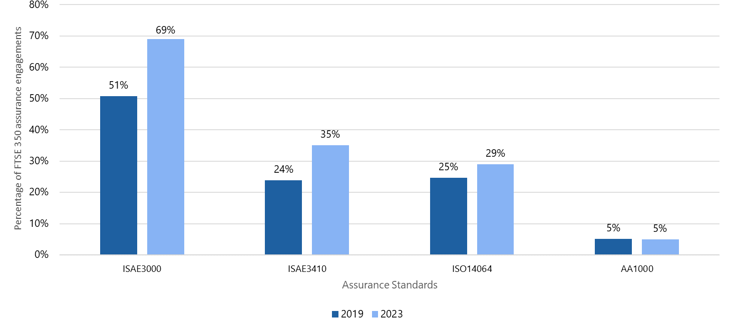 Clustered bar chart comparing the percentage of FTSE 350 assurance engagements for 2019 and 2023 across various assurance standards