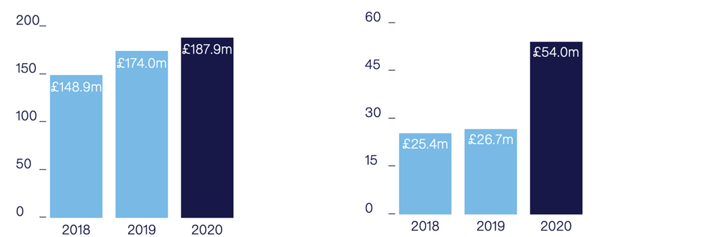 Two bar charts comparing financial performance for 2018, 2019, and 2020, likely showing Underlying EBITDA and Operating Profit trends.