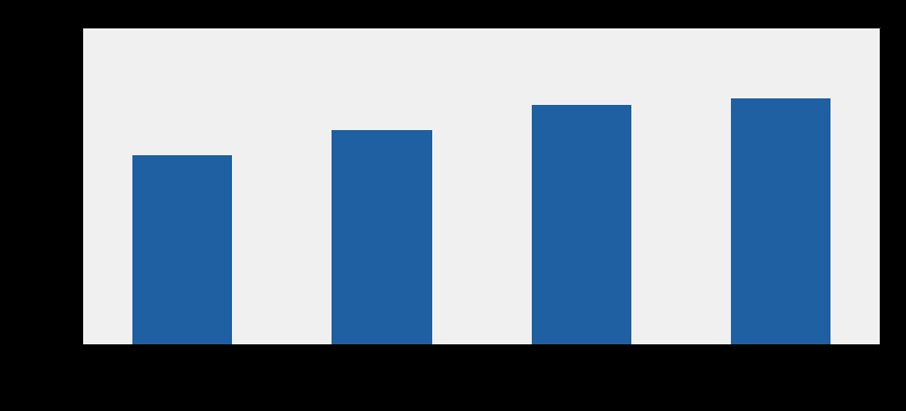 Bar chart showing increasing values across four categories or periods.