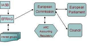Organizational chart illustrating the relationships and flow between European regulatory bodies like the European Commission, Parliament, and EFRAG.