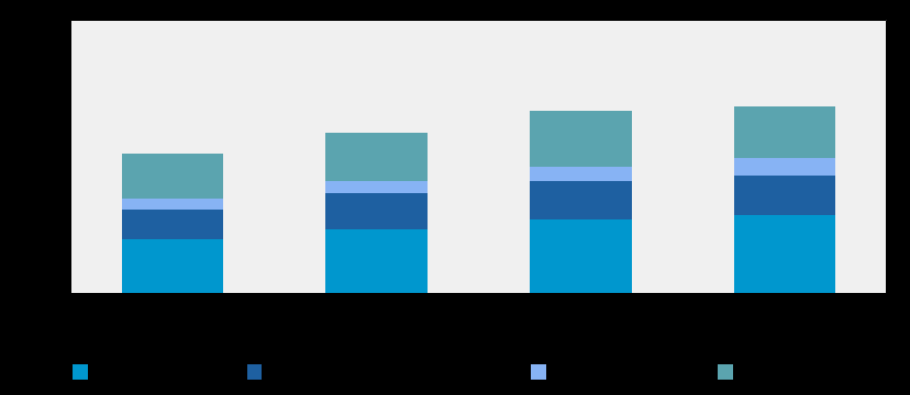 Stacked bar chart showing the composition and overall increase of values across four categories, with segments in different shades of blue.