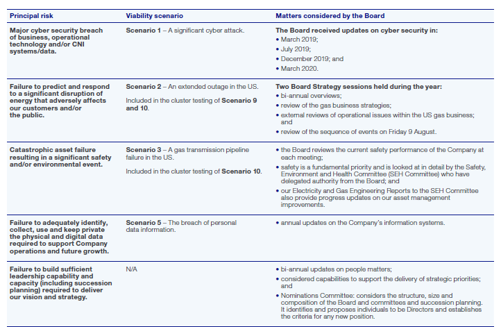 Table outlining principal risks, viability scenarios, and matters considered by the Board, including cyber security, energy disruption, asset failure, data, leadership, and climate change.