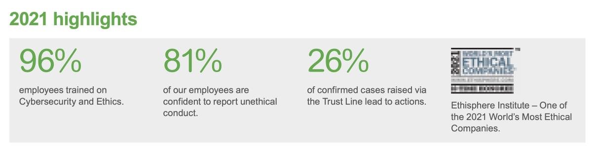 2021 highlights showing employee training (96%), confidence in reporting unethical conduct (81%), trust line actions (26%), and the Ethisphere Institute logo for "World's Most Ethical Companies."