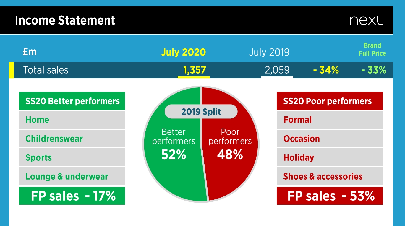 Income statement and pie chart showing 2019 sales split between better (52%) and poor (48%) performers, with details on categories and full price sales.