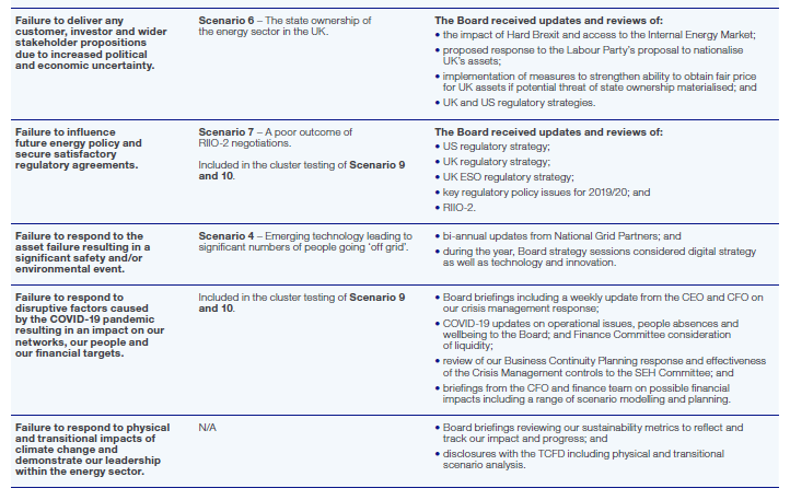 Continuation of a table outlining principal risks, viability scenarios, and matters considered by the Board, focusing on customer propositions, energy policy, asset failure, COVID-19 impacts, and climate change.