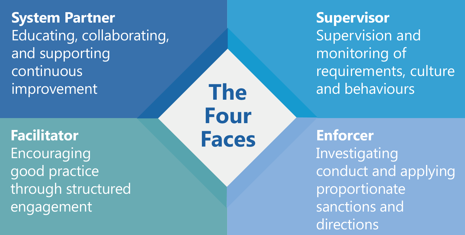 Diagram titled "The Four Faces" detailing roles of System Partner, Supervisor, Facilitator, and Enforcer with descriptions of their functions.