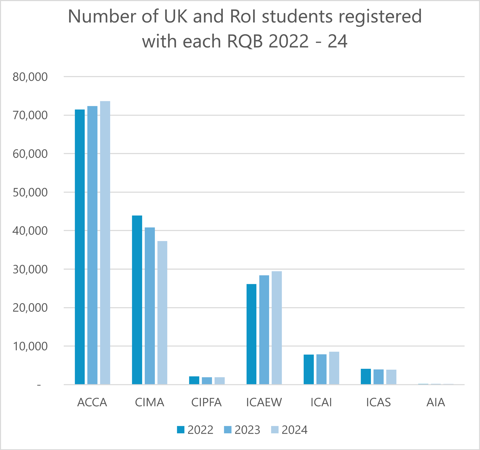 Bar chart showing the number of UK and RoI students registered with various RQBs for the years 2022, 2023, and 2024.