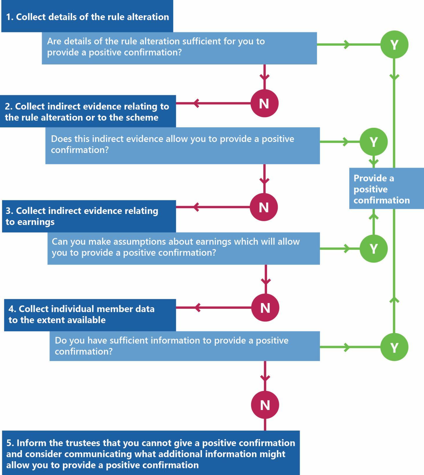 Process flow diagram detailing steps to determine if a positive confirmation can be provided, with decision points and outcomes for each stage.