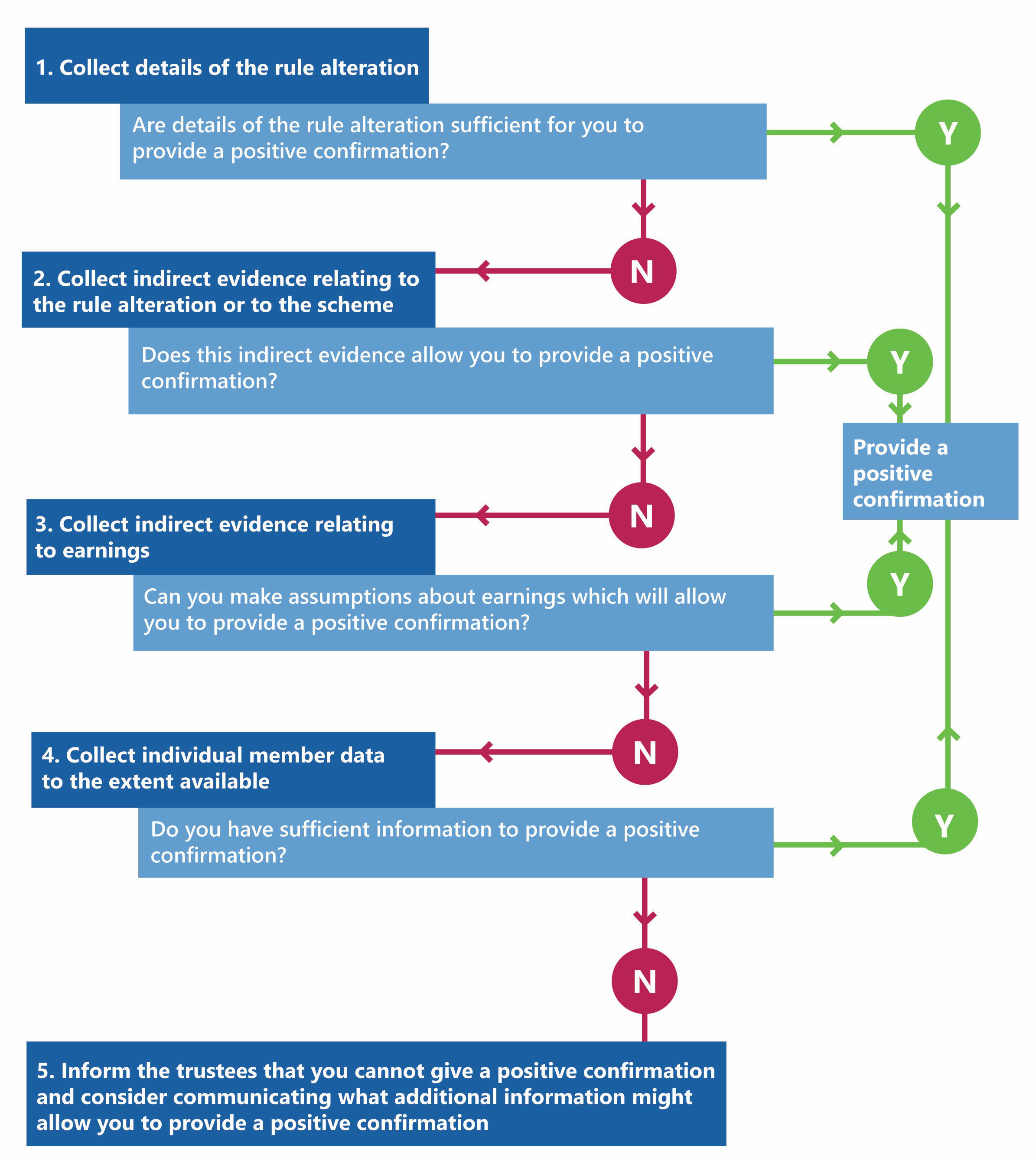 Flowchart detailing steps for collecting evidence and data to provide or withhold a positive confirmation, with decision points for Yes/No outcomes.