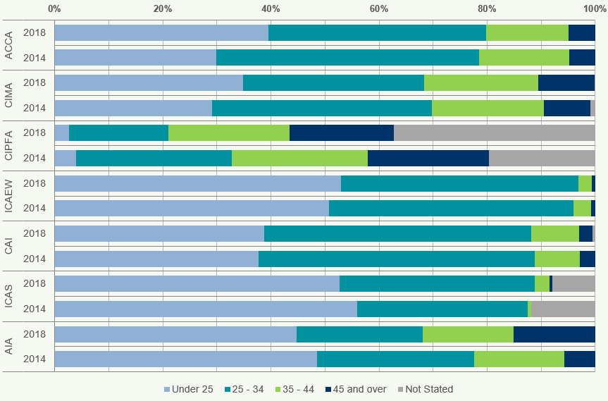 Stacked bar chart showing age distribution across ACCA, CIMA, CIPFA, ICAEW, CAI, ICAS, and AIA for years 2014 and 2018, categorized by Under 25, 25-34, 35-44, 45 and over, and Not Stated.