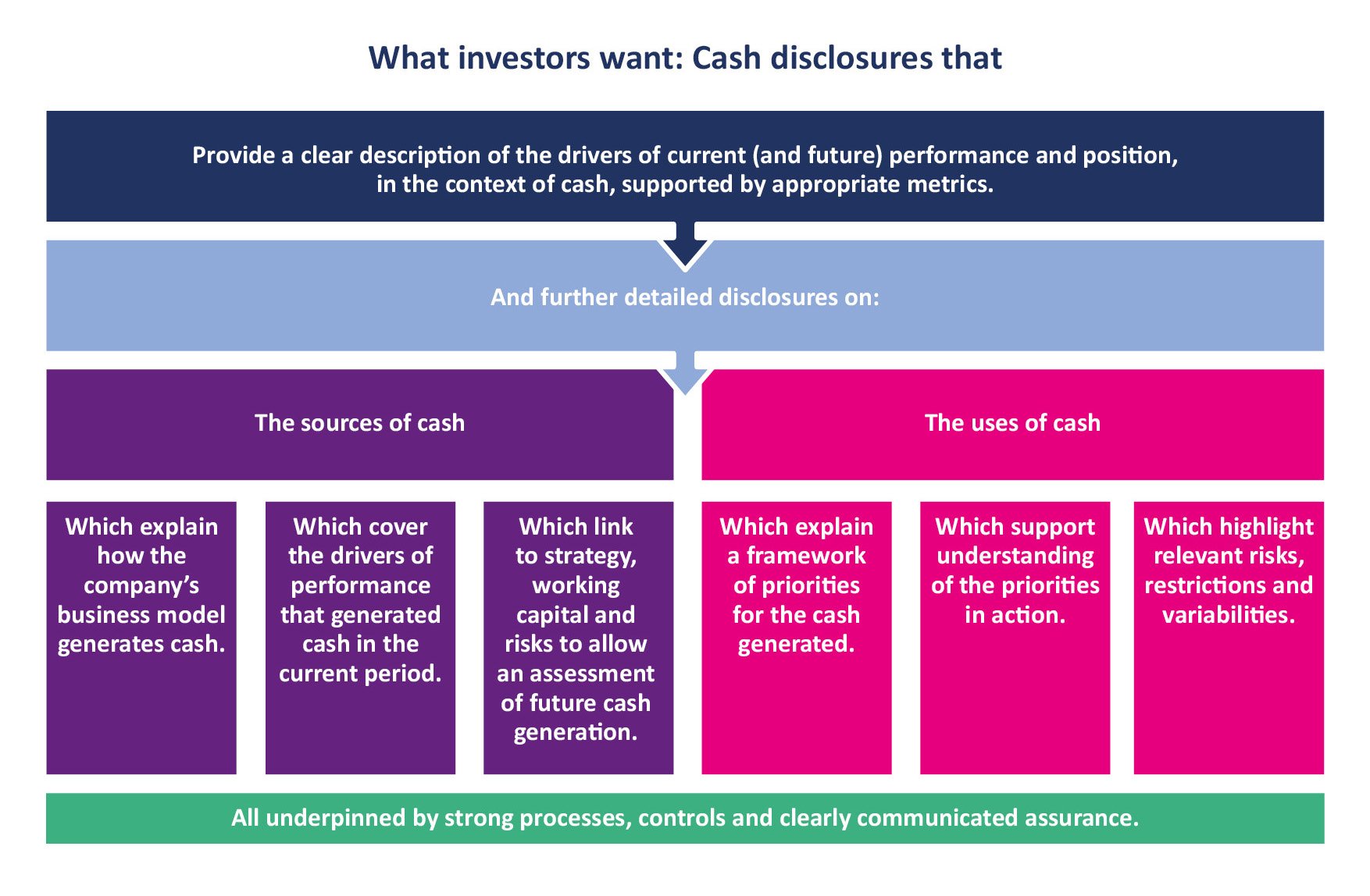 Flowchart detailing investor requirements for cash disclosures, breaking down sources and uses of cash with specific disclosure components.