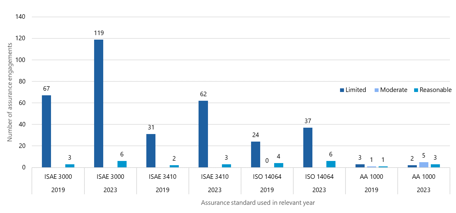 Clustered bar chart showing the number of assurance engagements by standard and type (Limited, Moderate, Reasonable) for 2019 and 2023