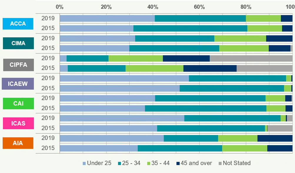 Stacked horizontal bar chart showing age distribution of students for various accountancy bodies in 2015 and 2019.