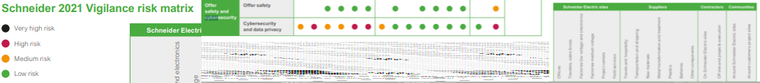Schneider 2021 Vigilance risk matrix showing risk levels (very high, high, medium, low) for safety, cybersecurity, and data privacy categories.
