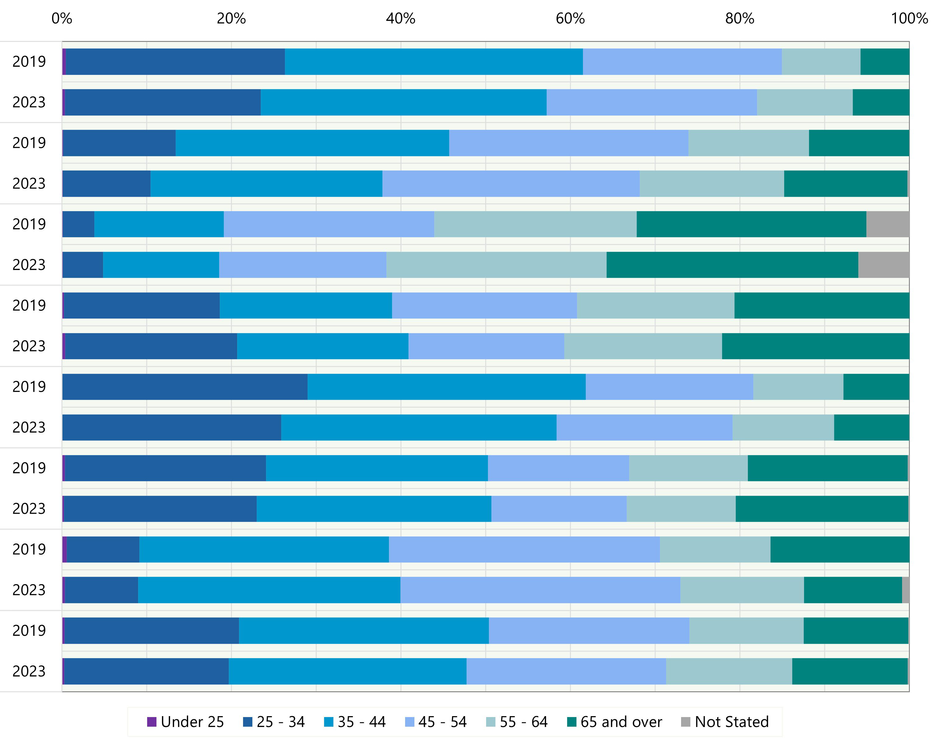 Horizontal stacked bar chart comparing age distribution across seven categories for multiple entities in 2019 and 2023.