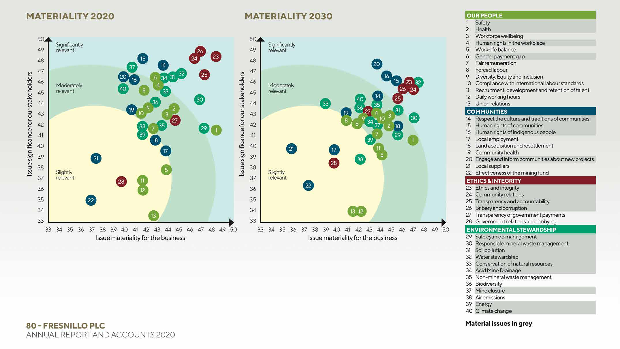 Two materiality matrix charts for 2020 and 2030, plotting issue significance for stakeholders against issue materiality for the business, with numbered issues categorized by relevance.