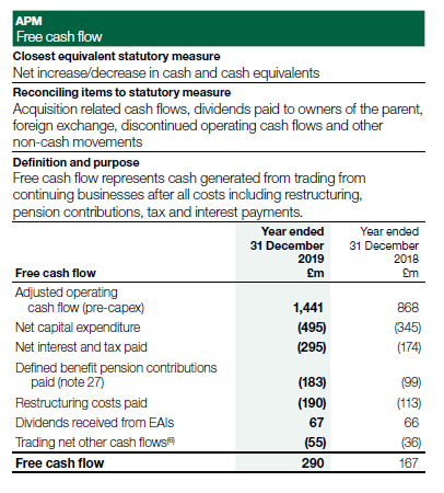 Table defining and presenting free cash flow for year ended 31 December 2019 and 2018, detailing adjusted operating cash flow, capital expenditure, interest, tax, and other components.