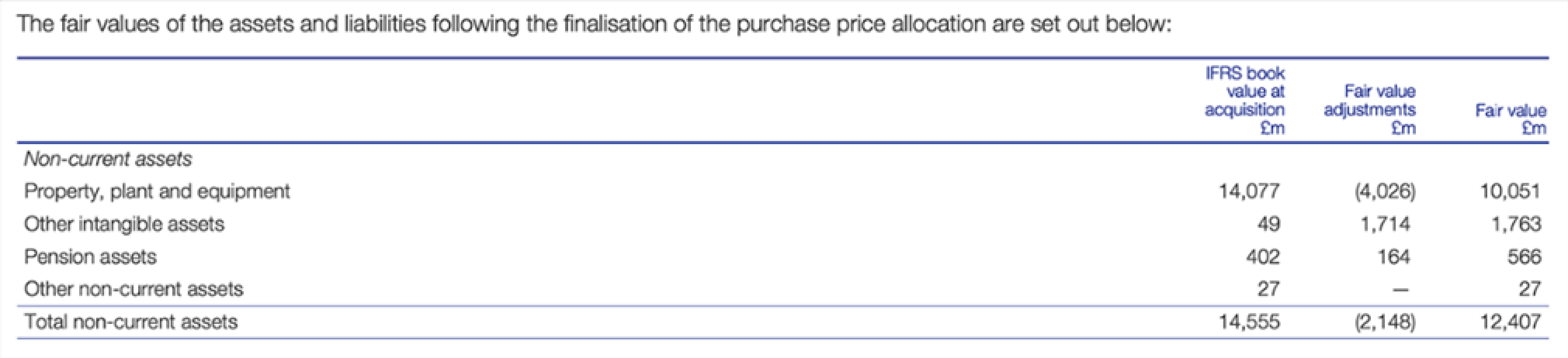 Table showing fair values of non-current assets and liabilities after purchase price allocation, including book value, adjustments, and fair value.