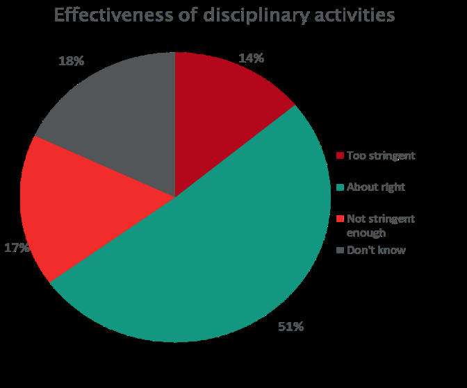 Pie chart illustrating the perceived effectiveness of disciplinary activities, categorized as too stringent, about right, or not stringent enough.