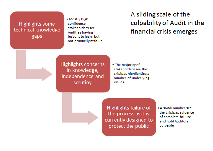 Flowchart detailing a sliding scale of audit culpability in the financial crisis, from technical knowledge gaps to failure of the process.
