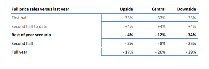 Table showing full price sales performance compared to last year across upside, central, and downside scenarios for different periods like first half, second half, rest of year, and full year.