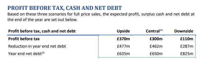 Table presenting profit before tax, cash, and net debt across upside, central, and downside scenarios, including reduction in year end net debt and total year end net debt values.
