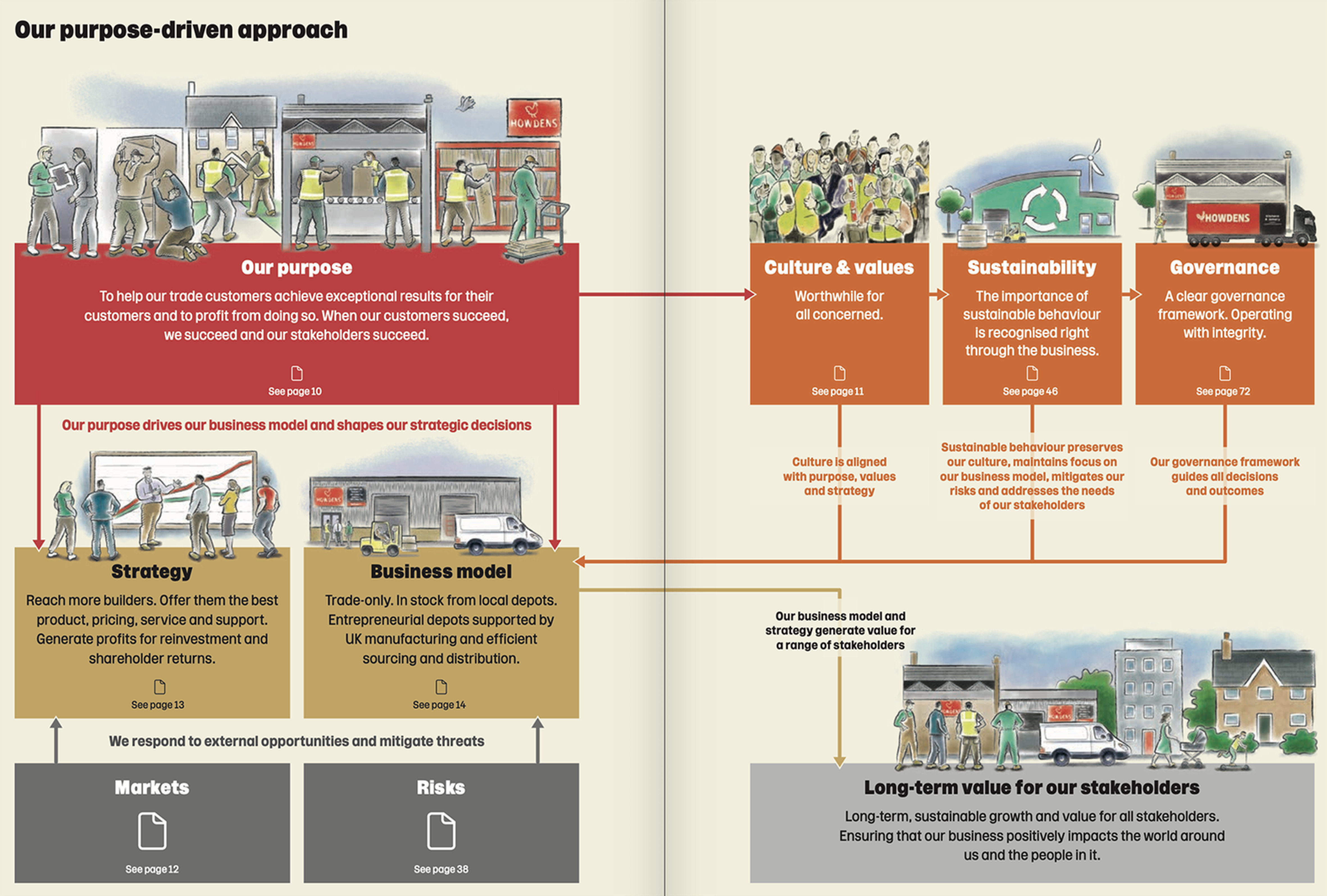 Detailed infographic outlining a purpose-driven business approach, showing connections between purpose, culture, sustainability, governance, strategy, business model, markets, risks, and long-term value.