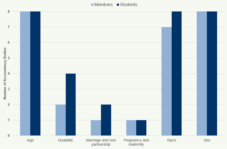 Bar chart comparing the number of accountancy bodies for Members vs. Students across protected characteristics: Age, Disability, Marriage, Pregnancy, Race, Sex.