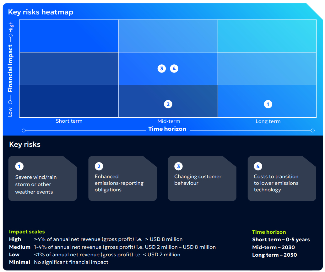Key risks heatmap showing financial impact versus time horizon for four identified risks with descriptions below.