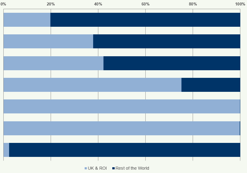 Stacked horizontal bar chart showing the percentage breakdown of 'UK & ROI' versus 'Rest of the World' across multiple items.