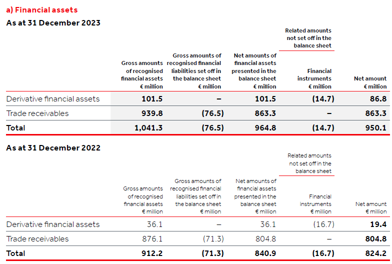 Table of financial assets for 2023 and 2022, detailing derivative financial assets and trade receivables with gross, net, and financial instrument values in € million.