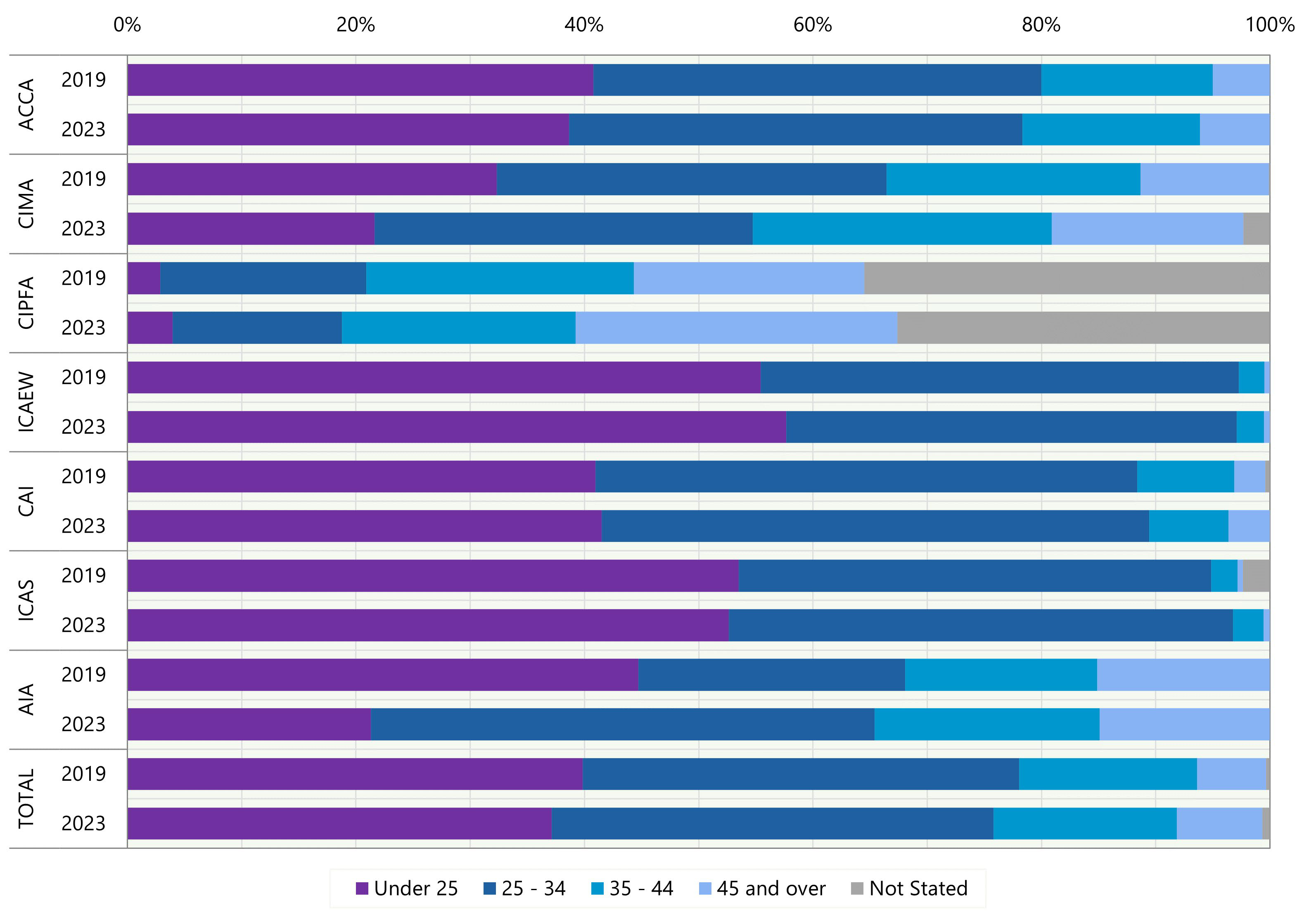 Stacked bar chart comparing age demographics across accountancy bodies and total, for 2019 and 2023.