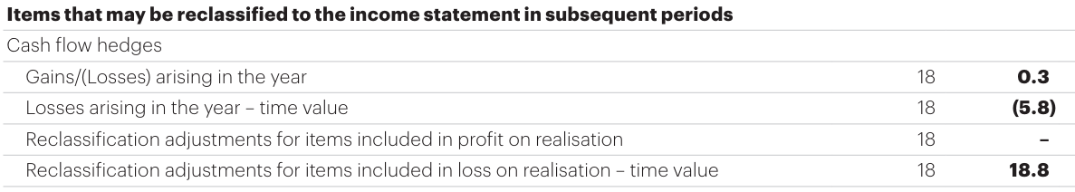 Financial table detailing items that may be reclassified to the income statement in subsequent periods, including cash flow hedges and reclassification adjustments.