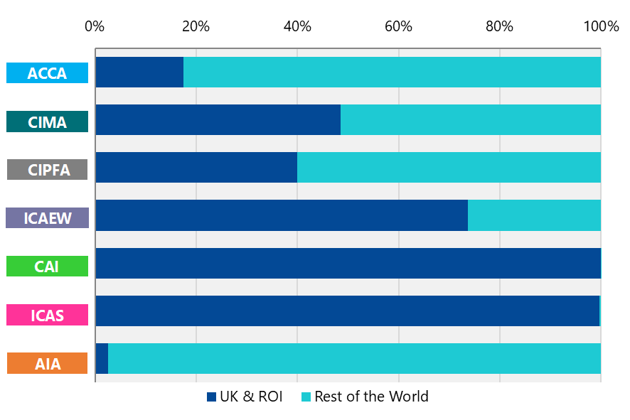 Stacked bar chart illustrating the geographical distribution of students for various accountancy bodies, distinguishing UK & ROI from Rest of the World.