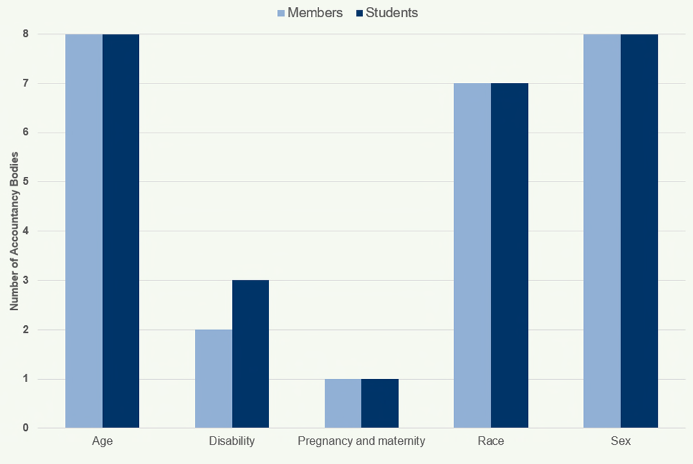 Bar chart showing the number of accountancy bodies collecting data on diversity characteristics for members and students.