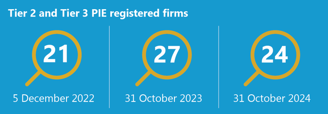 Visual display showing the number of Tier 2 and Tier 3 PIE registered firms on three different dates: 21 (Dec 2022), 27 (Oct 2023), and 24 (Oct 2024).