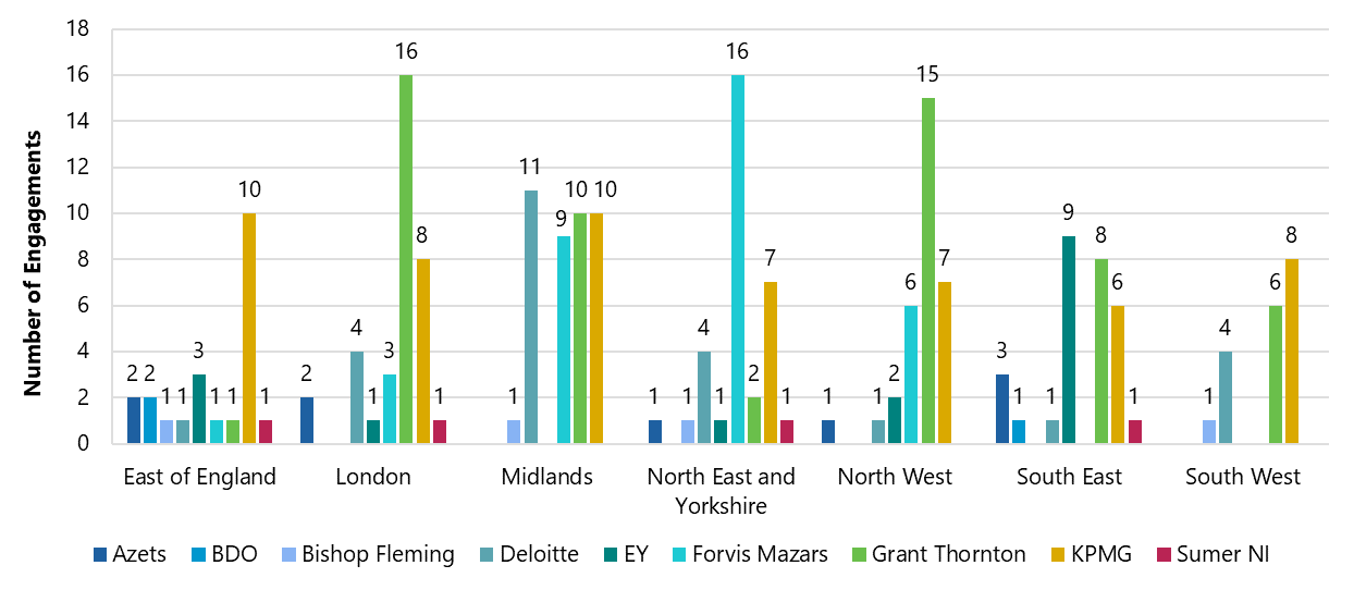 Clustered column chart showing the number of engagements for different companies across various UK regions.