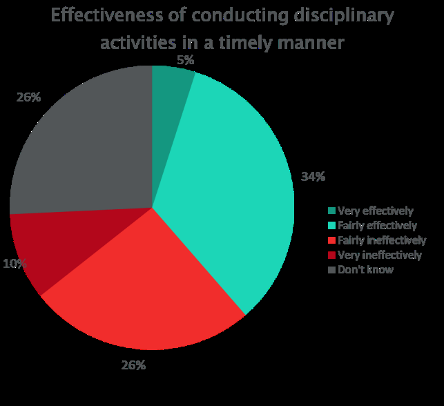 Pie chart showing the perceived effectiveness of timely disciplinary activities, categorized by various levels of effectiveness and 'Don't know'.