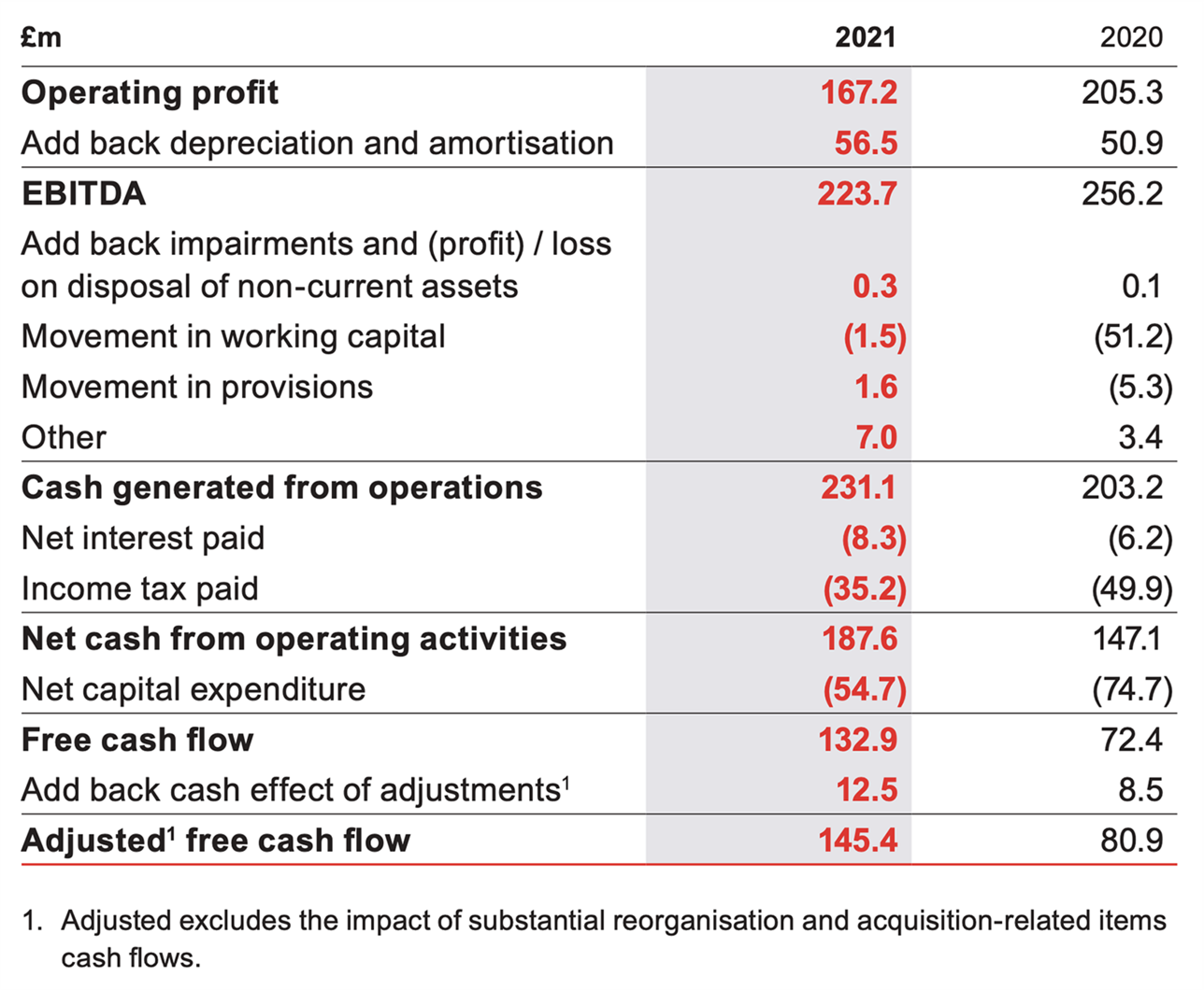 Financial table detailing cash flow from operations, EBITDA, and adjusted free cash flow for 2021 and 2020, including various financial adjustments and notes.