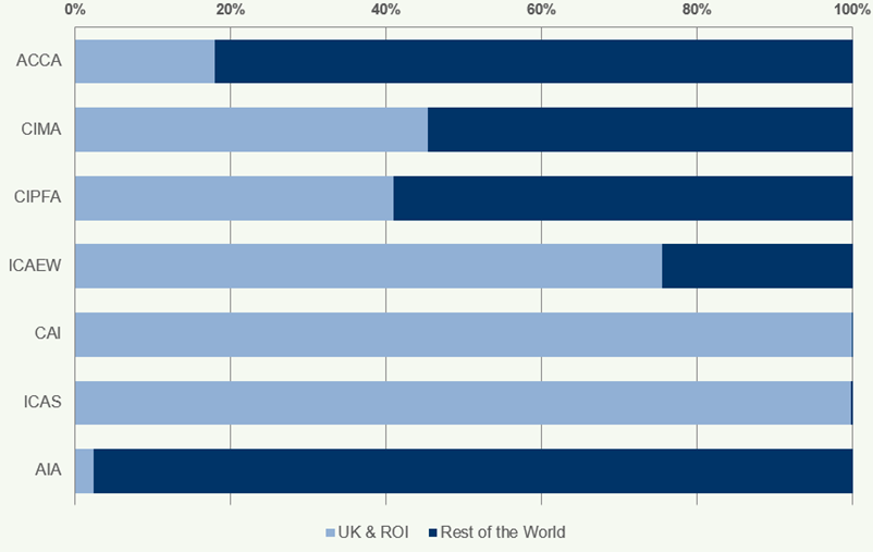 Stacked horizontal bar chart comparing the geographic distribution of members (UK & ROI vs. Rest of the World) for various accountancy bodies.