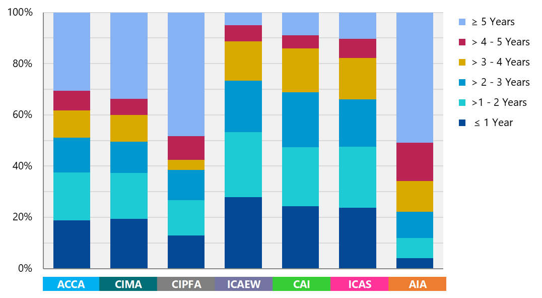 Stacked bar chart showing the length of student registration distribution across different accountancy bodies, categorized by years.