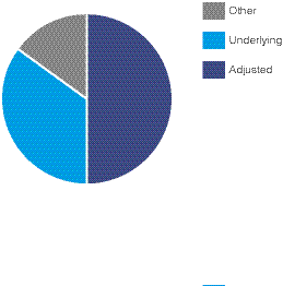 Pie chart displaying proportions for Adjusted (50%), Underlying (35%), and Other (15%) categories.