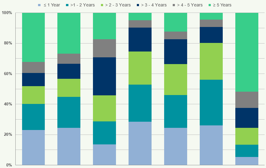 Stacked bar chart showing percentage distribution across different duration categories (e.g., <1 year, >1-2 years, >5 years) for multiple entities.