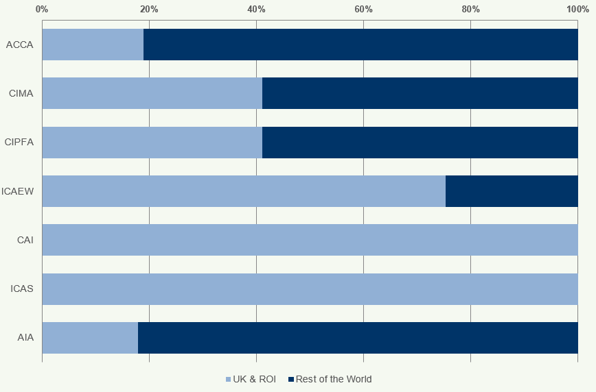 Stacked horizontal bar chart showing the percentage of UK & ROI vs. Rest of the World for various accountancy bodies.
