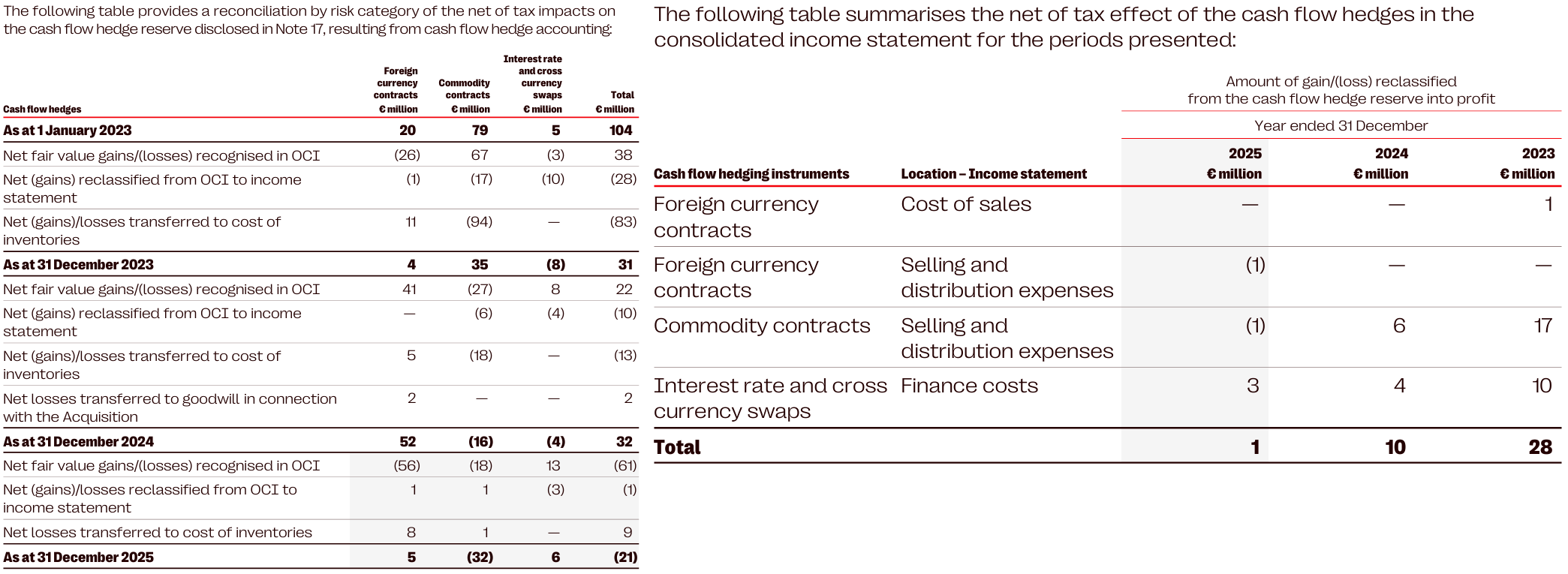 Two financial tables showing reconciliation by risk category of cash flow hedges and net tax effect of reclassified cash flow hedge amounts from 2023 to 2025.